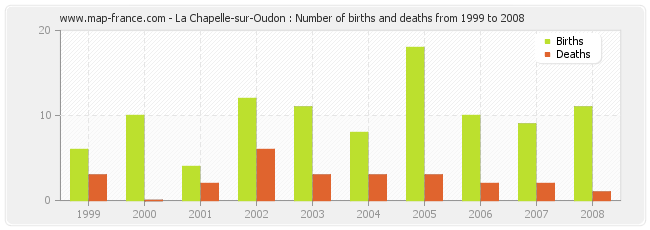 La Chapelle-sur-Oudon : Number of births and deaths from 1999 to 2008
